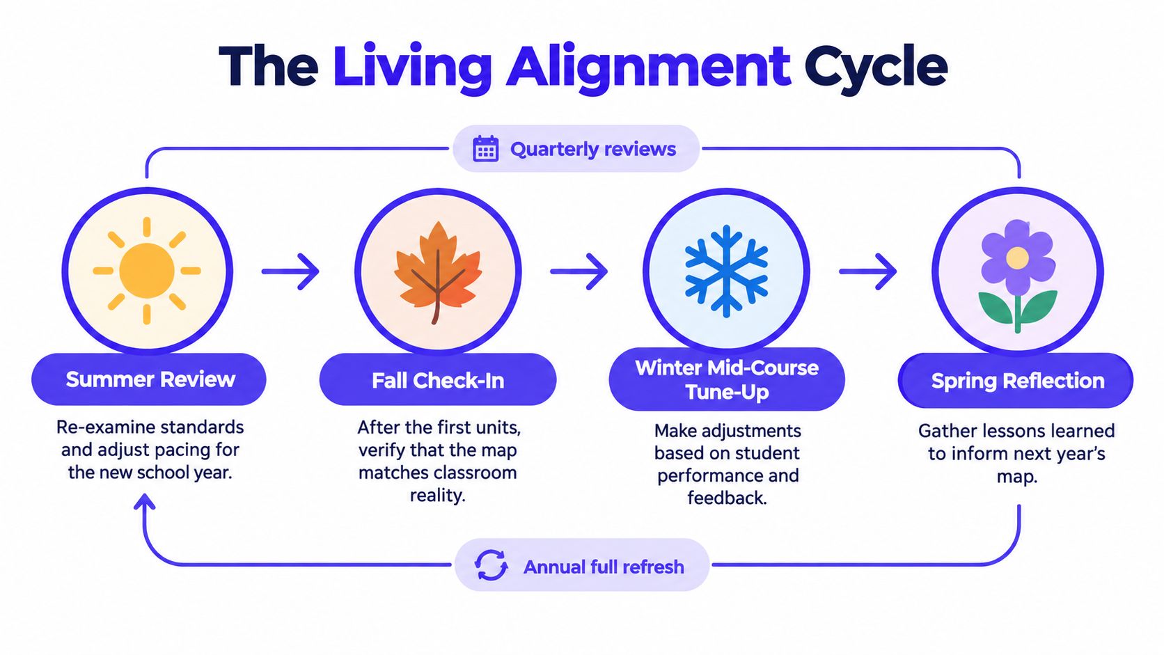 A cyclical diagram titled The Living Alignment Cycle illustrating four seasonal school stages for curriculum mapping and improvement.