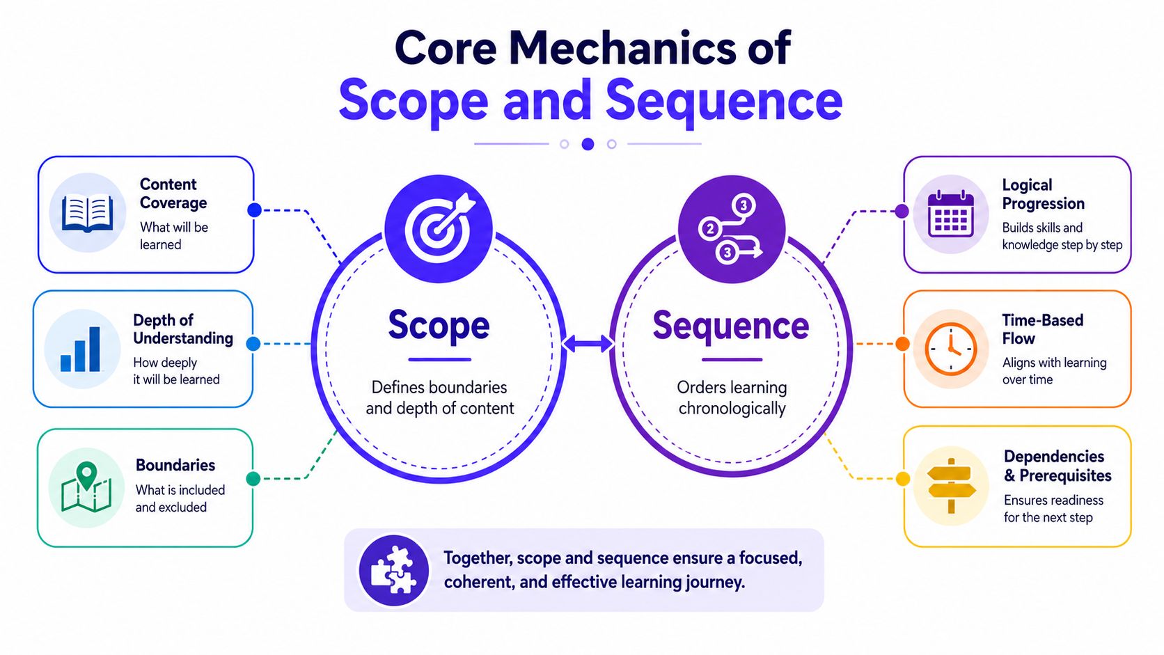 A diagram explaining the core mechanics of scope and sequence in curriculum planning with six key components.