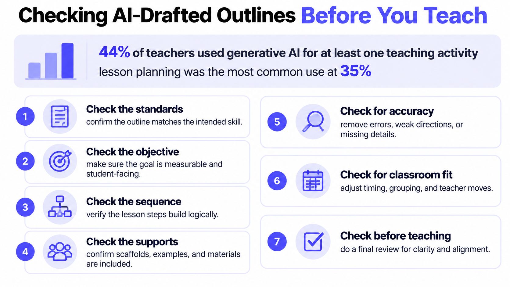 A guide listing seven steps to check AI-drafted lesson plan outlines for teachers before classroom instruction.