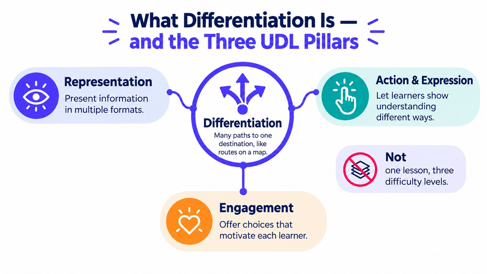 A diagram explaining differentiation and the three pillars of Universal Design for Learning in education.