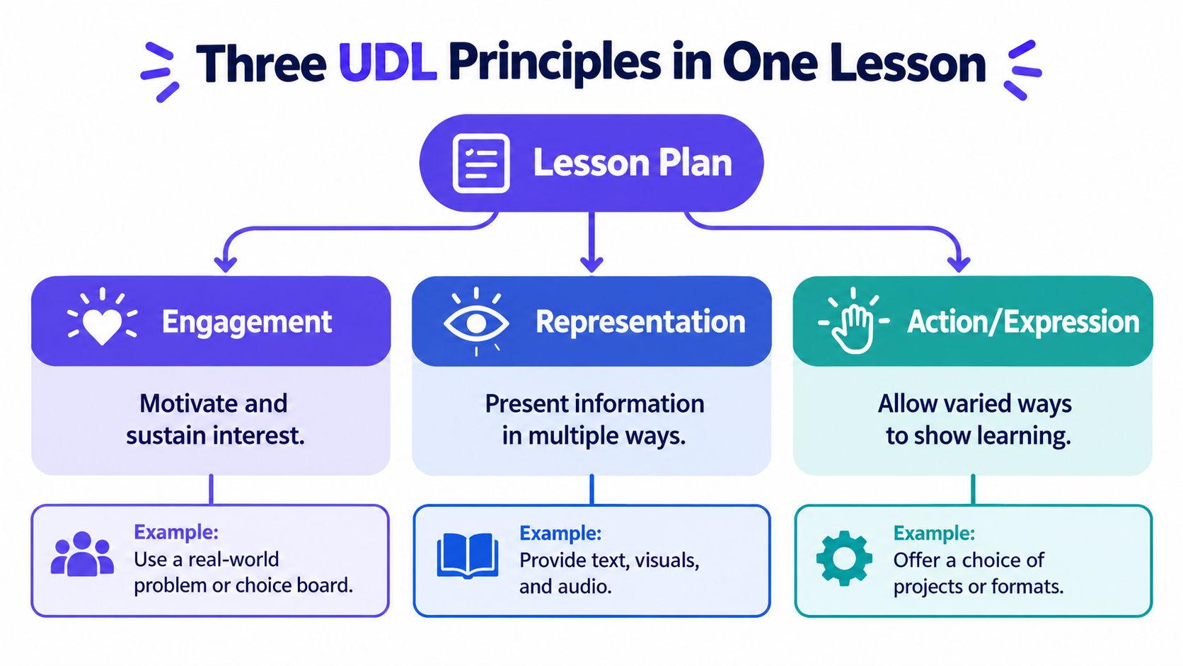 A diagram illustrating the three UDL principles of engagement, representation, and action and expression in lesson planning.