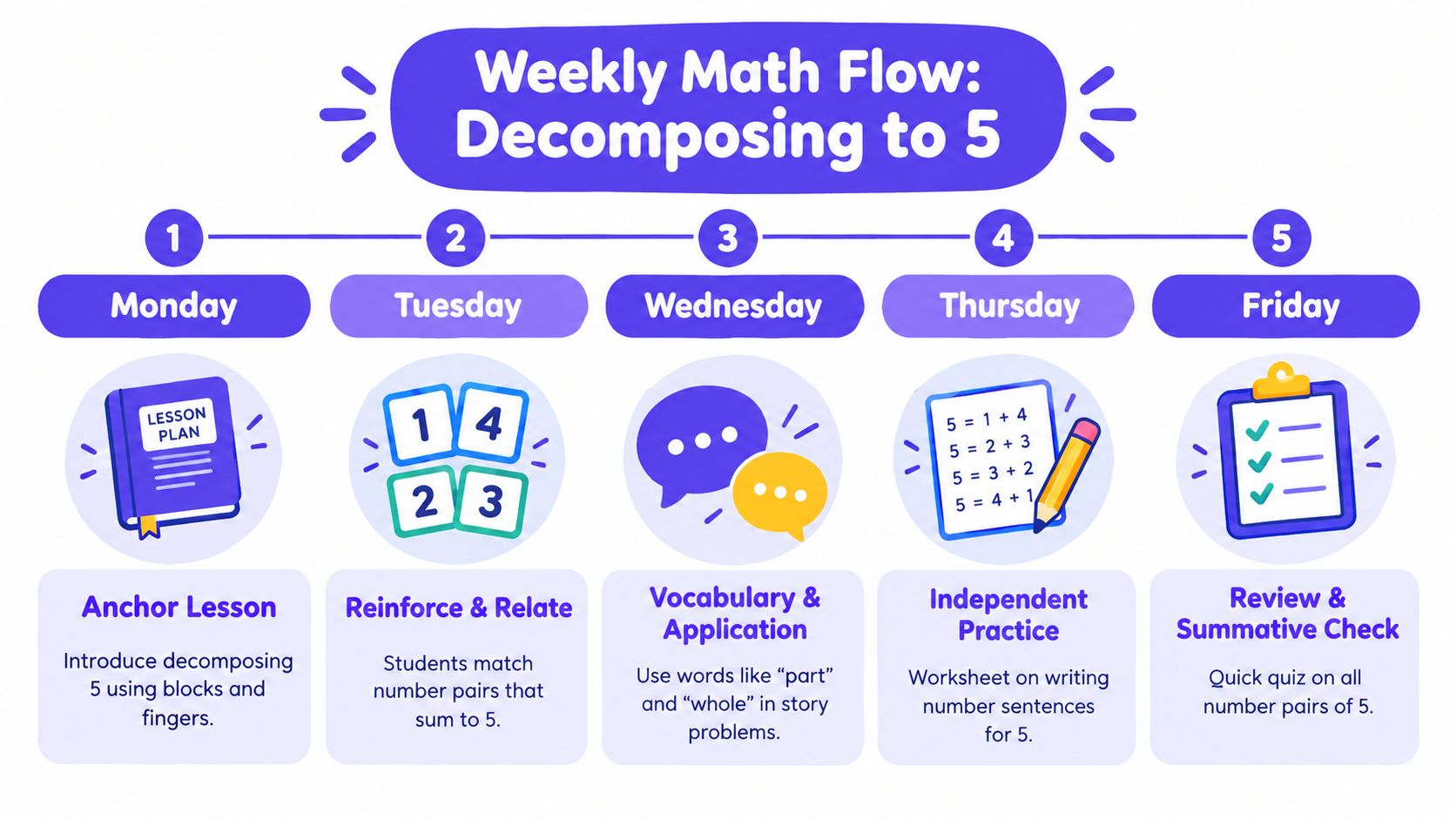 A weekly math lesson plan for kindergarteners focusing on decomposing the number five over five days.