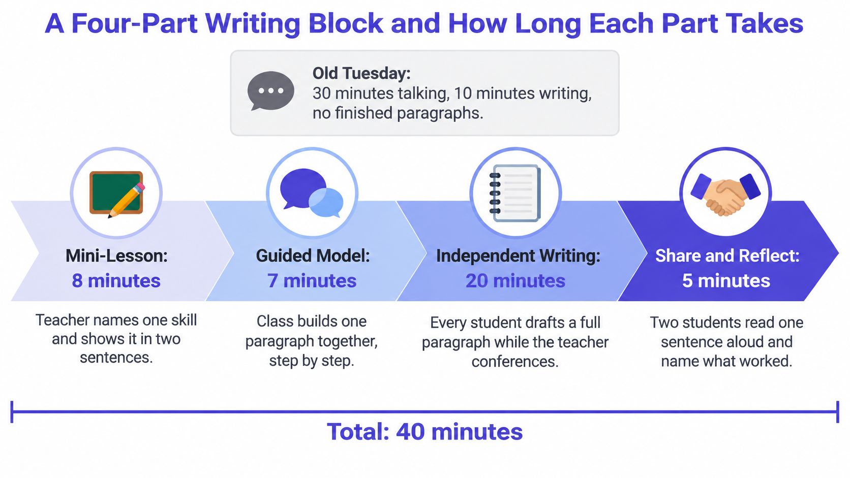 An infographic detailing a 40-minute four-part writing block strategy for teachers, including specific time allocations.