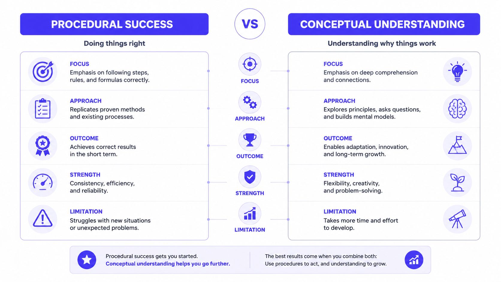 A comparison chart contrasting procedural success and conceptual understanding in learning, showing their distinct focuses, approaches, and outcomes.