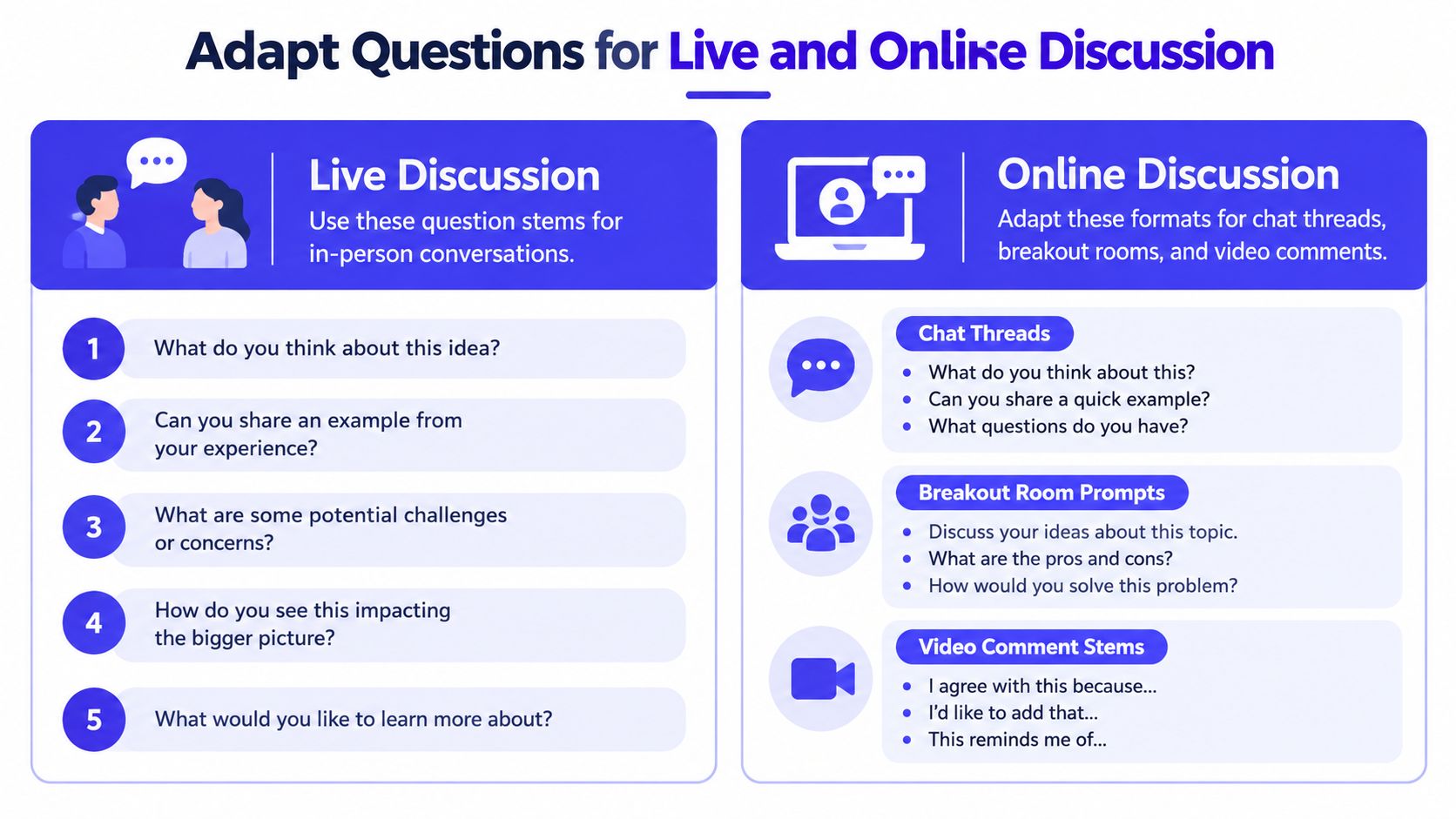 A visual guide comparing effective question prompts for in-person live discussions versus online digital collaboration platforms.