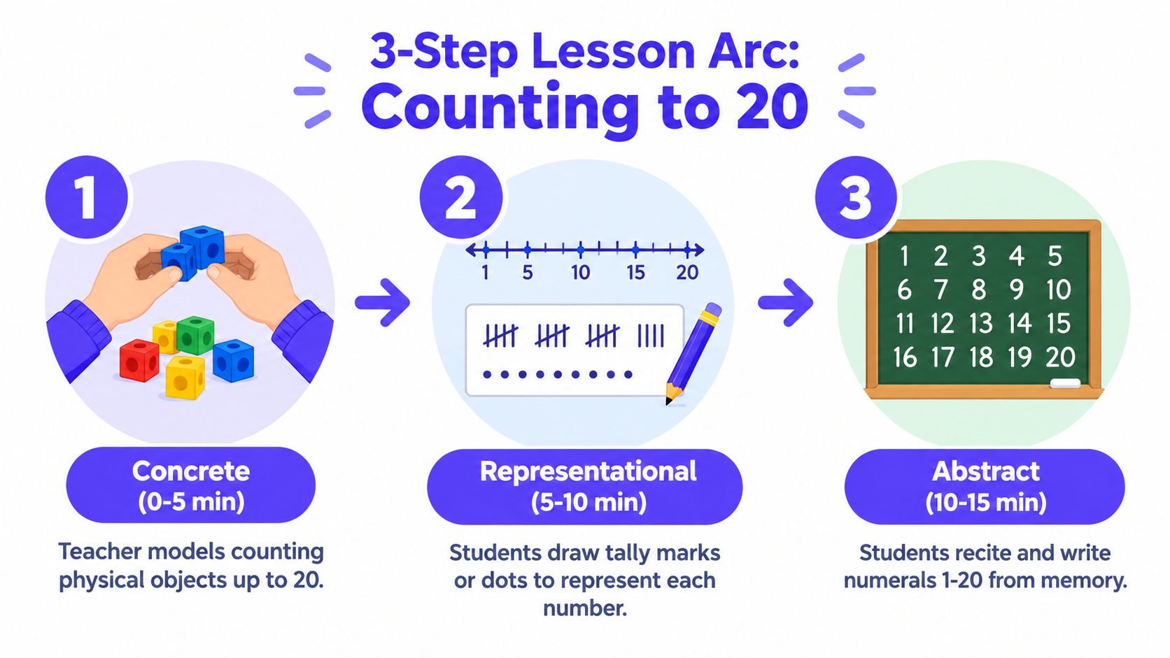 A 3-step lesson arc diagram for teaching kindergarten students how to count to twenty using various methods.