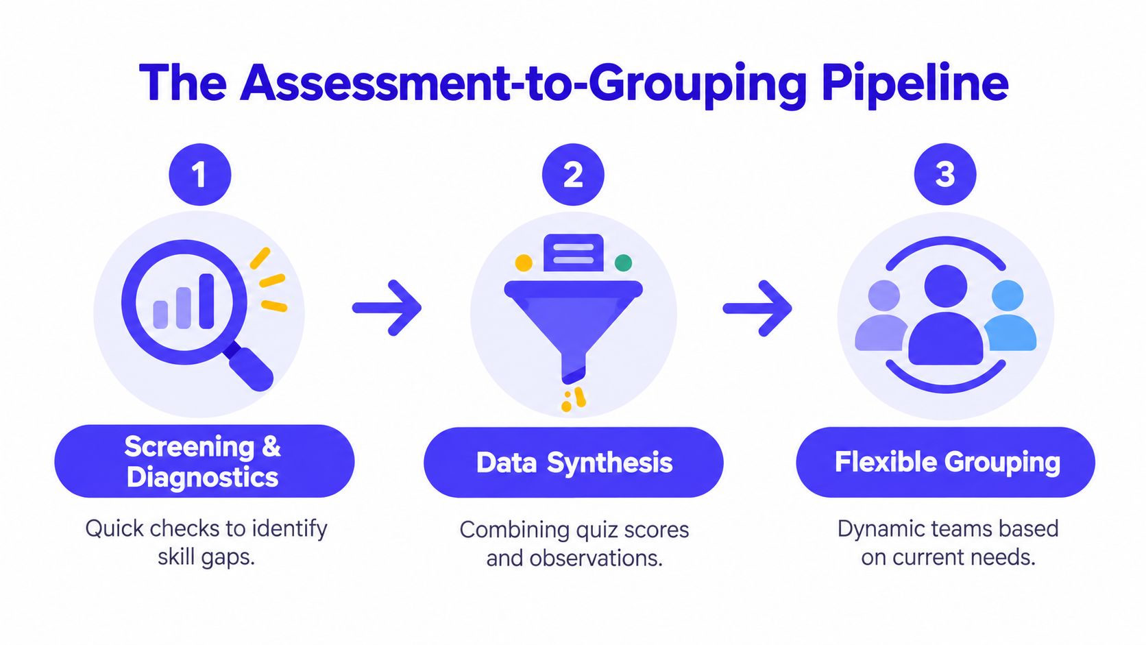 A three-step diagram titled The Assessment-to-Grouping Pipeline showing processes for screening, data synthesis, and flexible grouping.