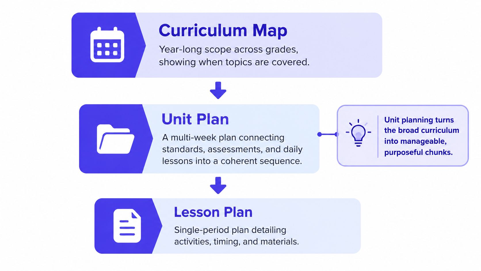 A diagram illustrating the hierarchy of educational planning: Curriculum Map, Unit Plan, and Lesson Plan.