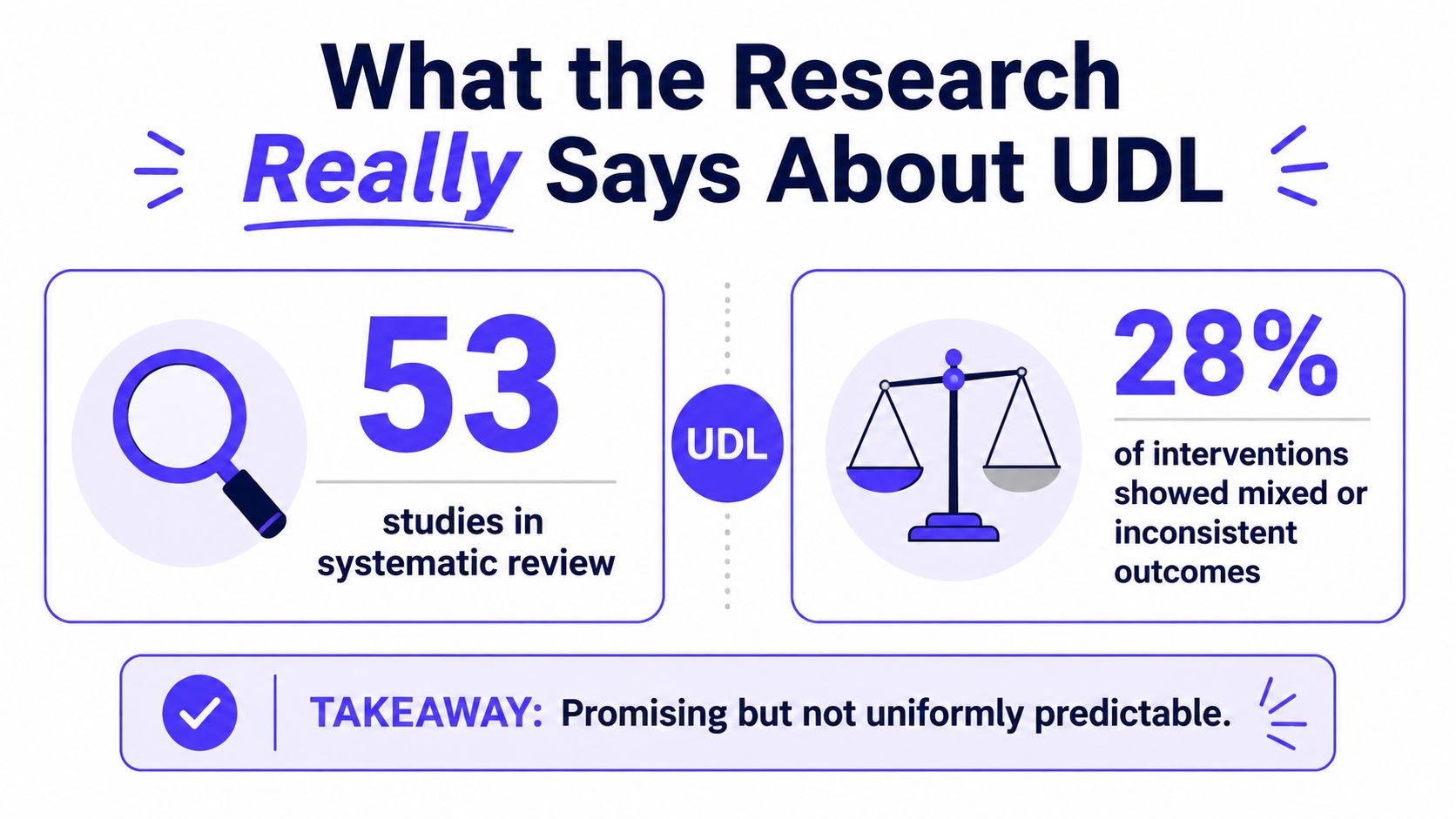 An infographic showing that 53 studies on Universal Design for Learning were reviewed, with 28 percent showing mixed outcomes.