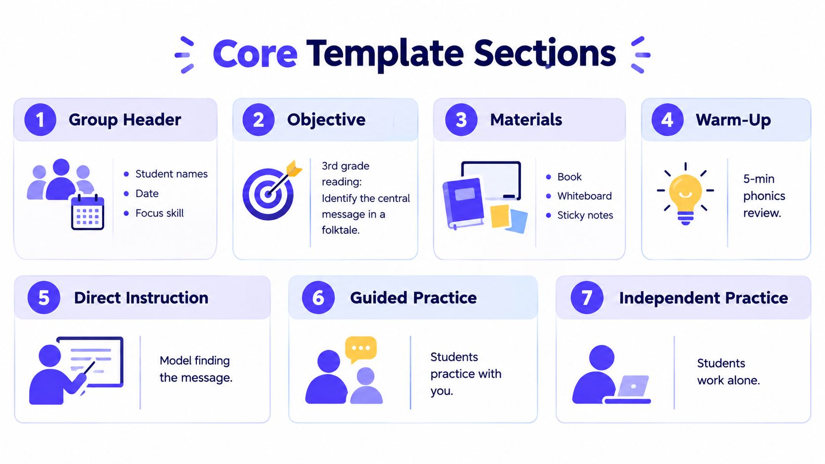 A visual guide outlining seven essential sections for a structured small group lesson plan template.