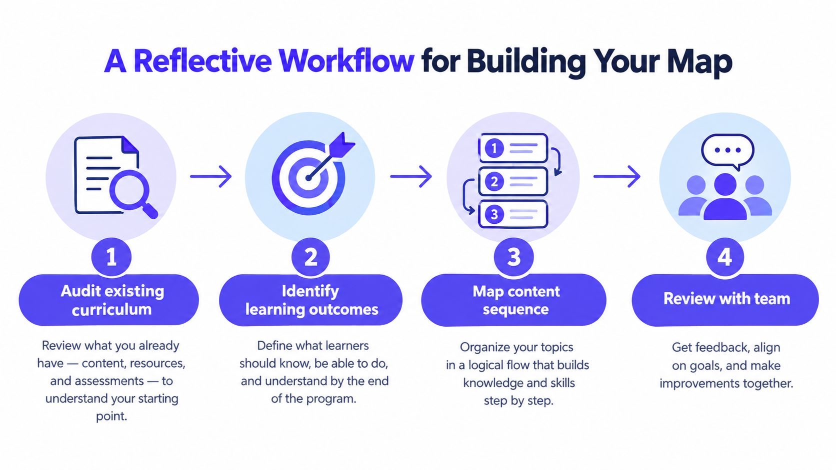 A four-step reflective workflow infographic illustrating the process of curriculum mapping for educational program development.
