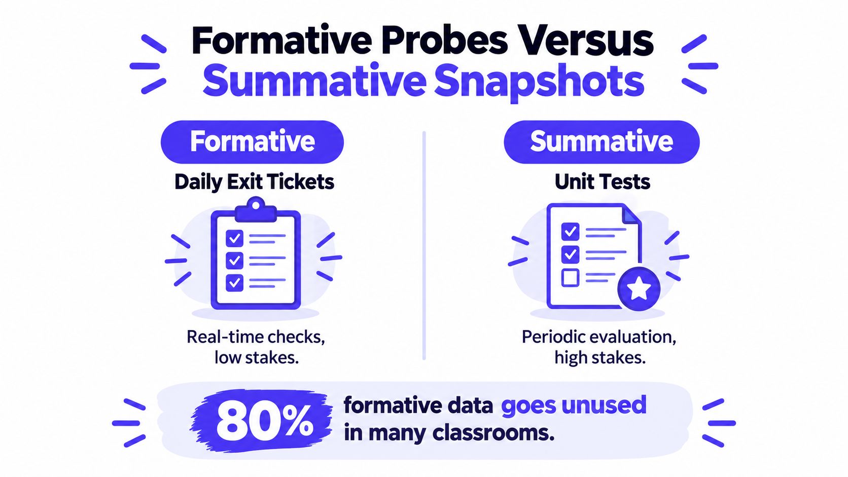 A comparison infographic between formative probes like exit tickets and summative snapshots like unit tests.