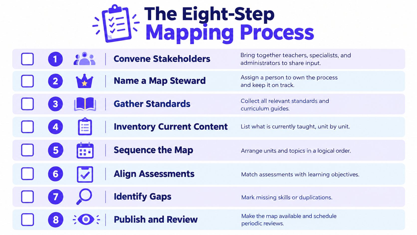 An infographic titled The Eight-Step Mapping Process illustrating steps for organized curriculum development and instructional planning.