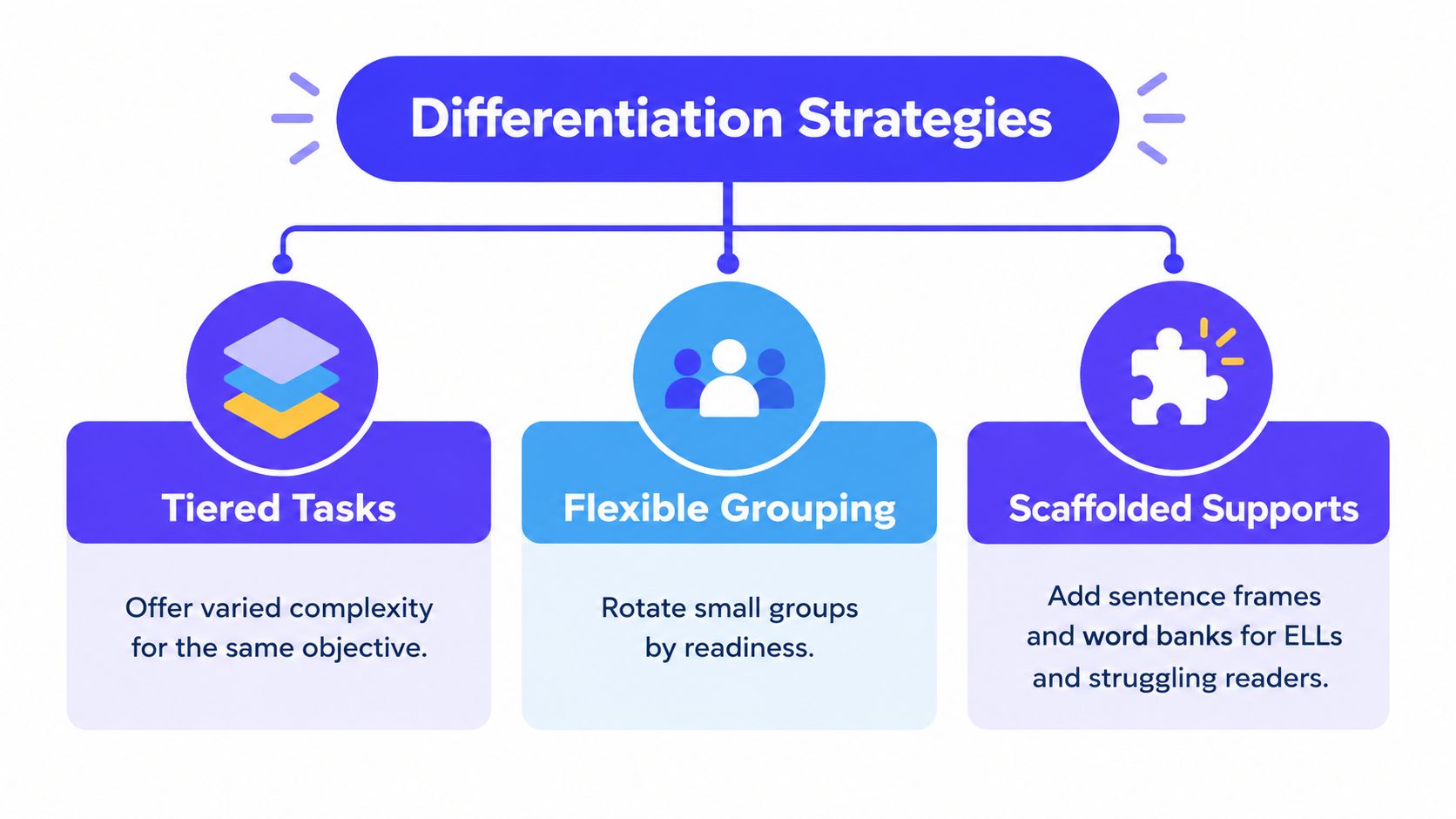 A visual diagram illustrating three differentiation strategies for education including tiered tasks, flexible grouping, and scaffolded supports.
