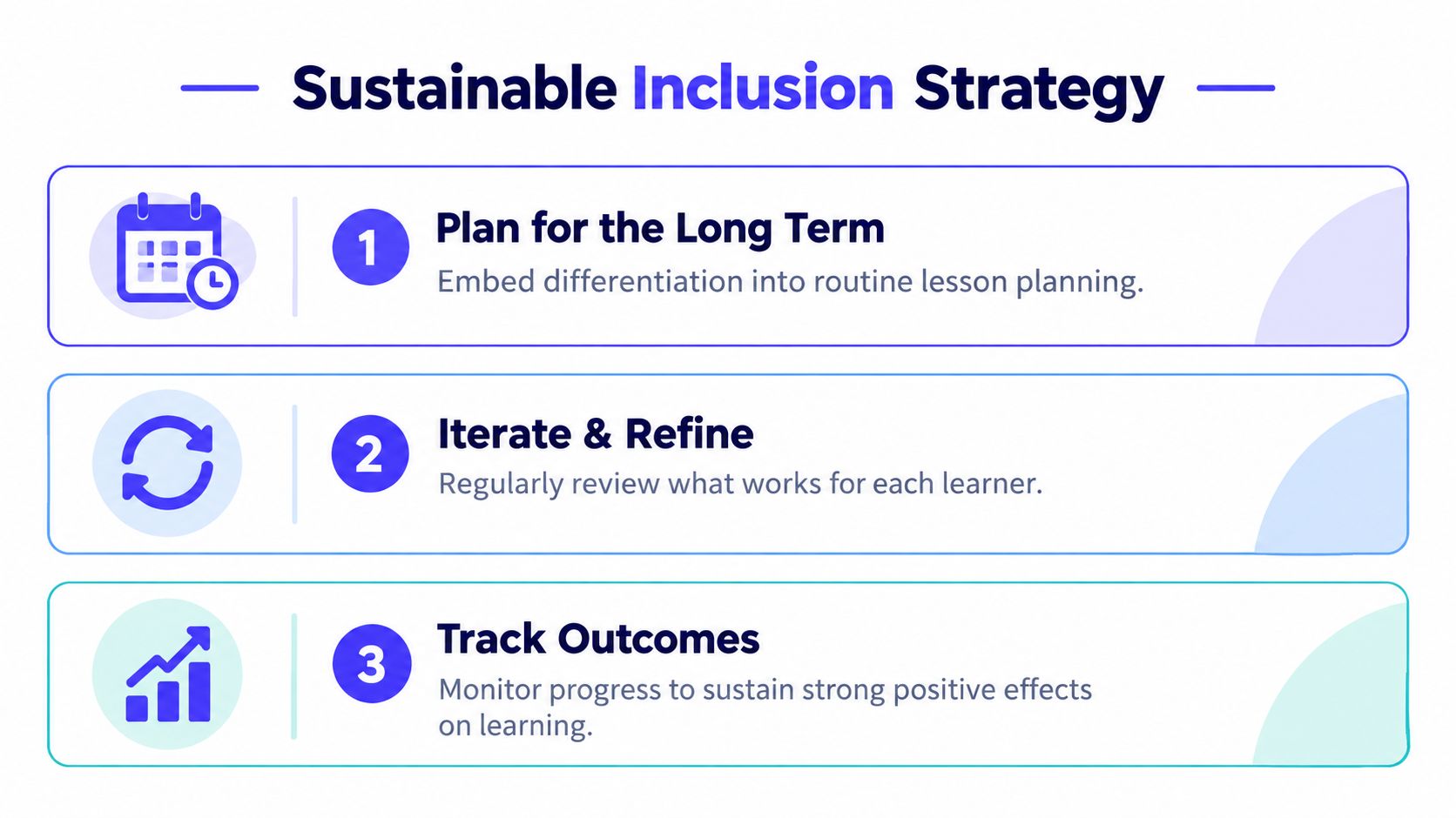 A three-step graphic illustrating a sustainable inclusion strategy for differentiated instruction including planning, iterating, and tracking.