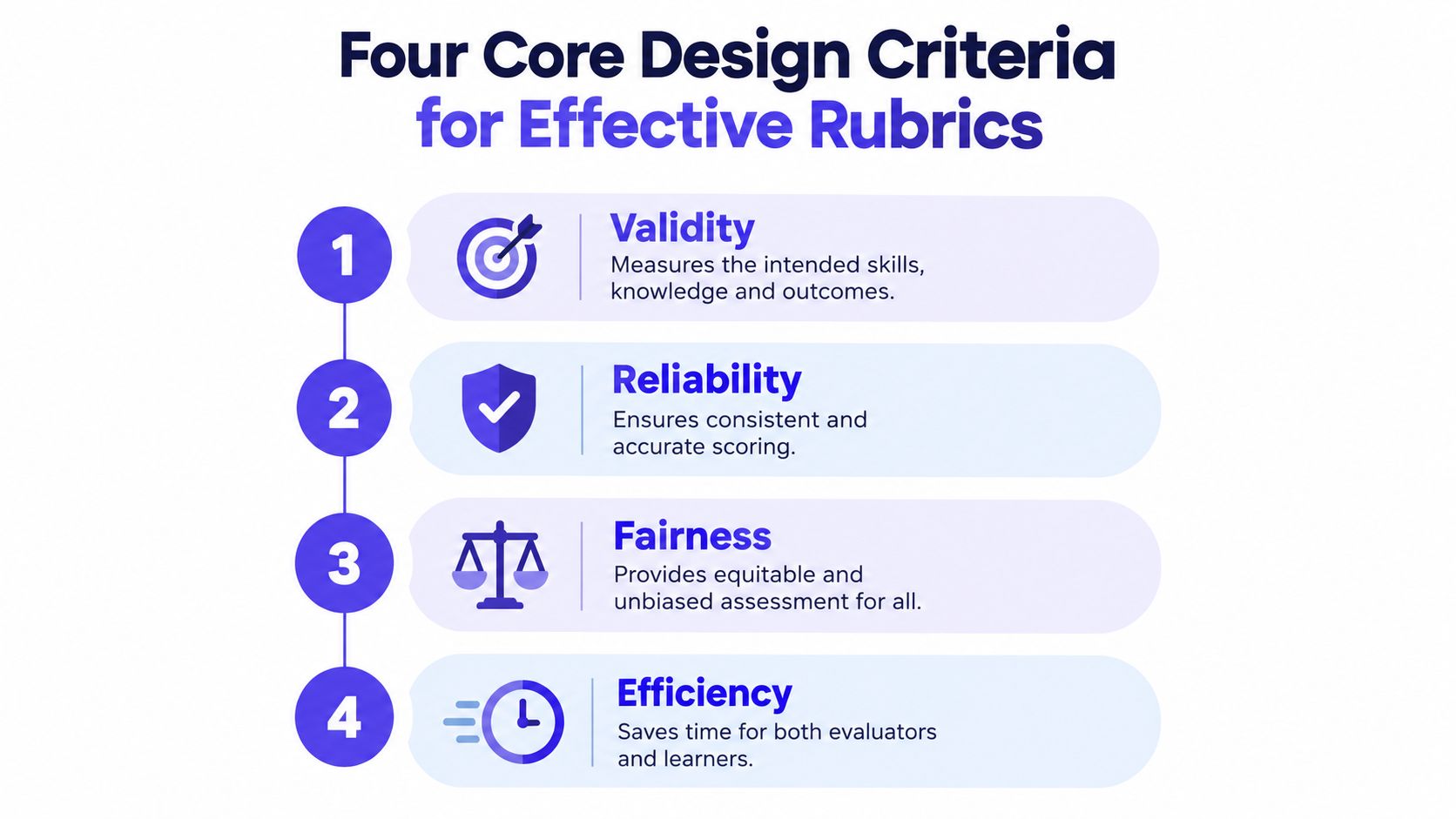 An infographic titled Four Core Design Criteria for Effective Rubrics, listing validity, reliability, fairness, and efficiency.