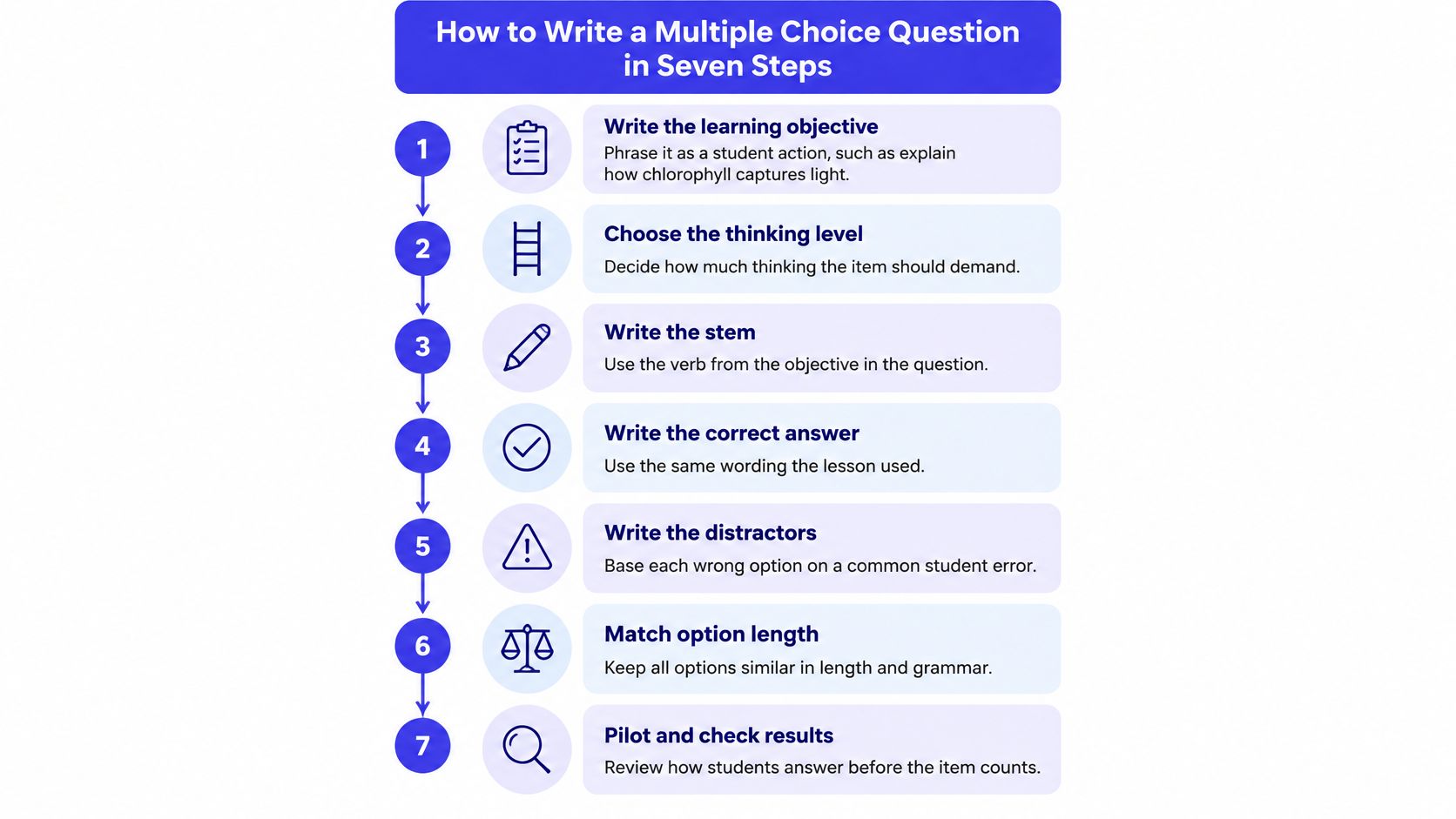 A visual guide illustrating the seven steps for writing effective and accurate multiple choice questions.