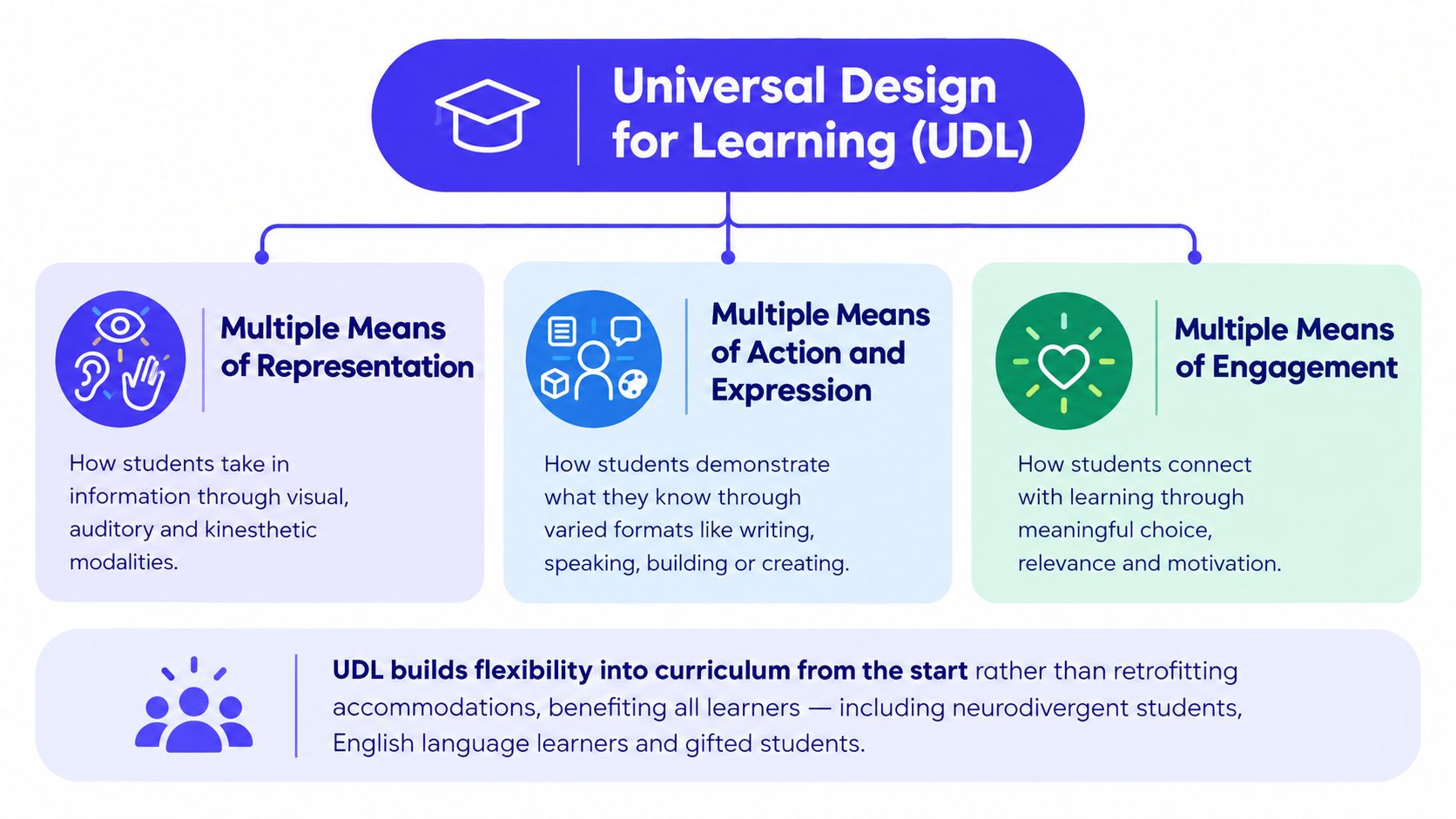 An educational infographic explaining the three core principles of Universal Design for Learning for diverse students.