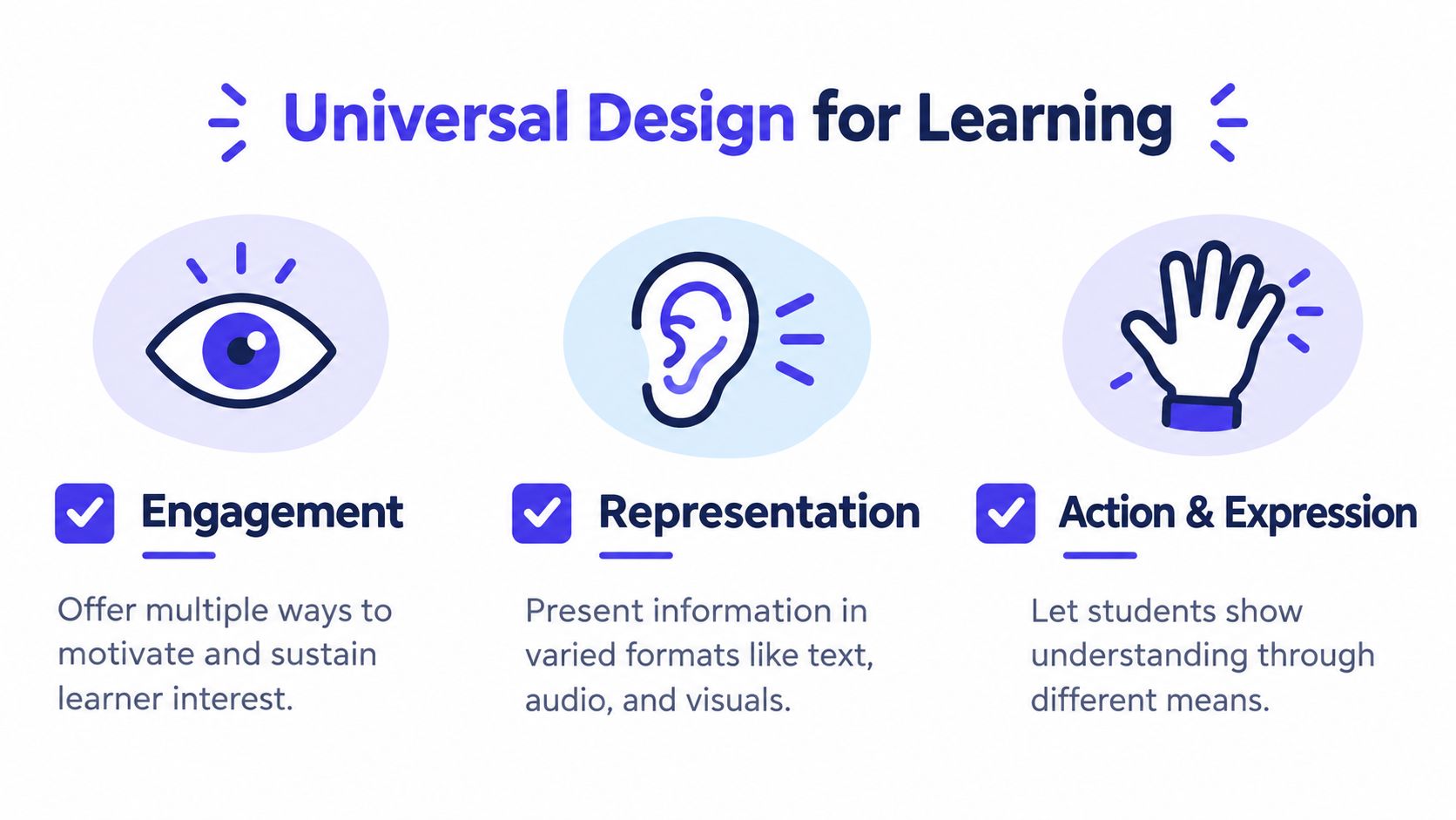 An infographic showing the three principles of Universal Design for Learning: Engagement, Representation, and Action and Expression.