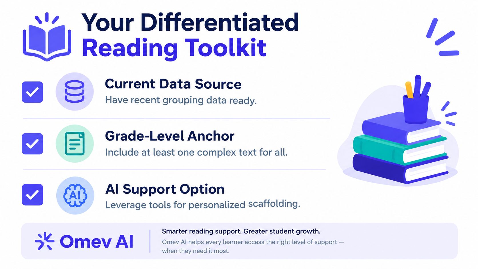 An infographic titled Your Differentiated Reading Toolkit, highlighting data, grade-level anchors, and AI support for personalized learning.