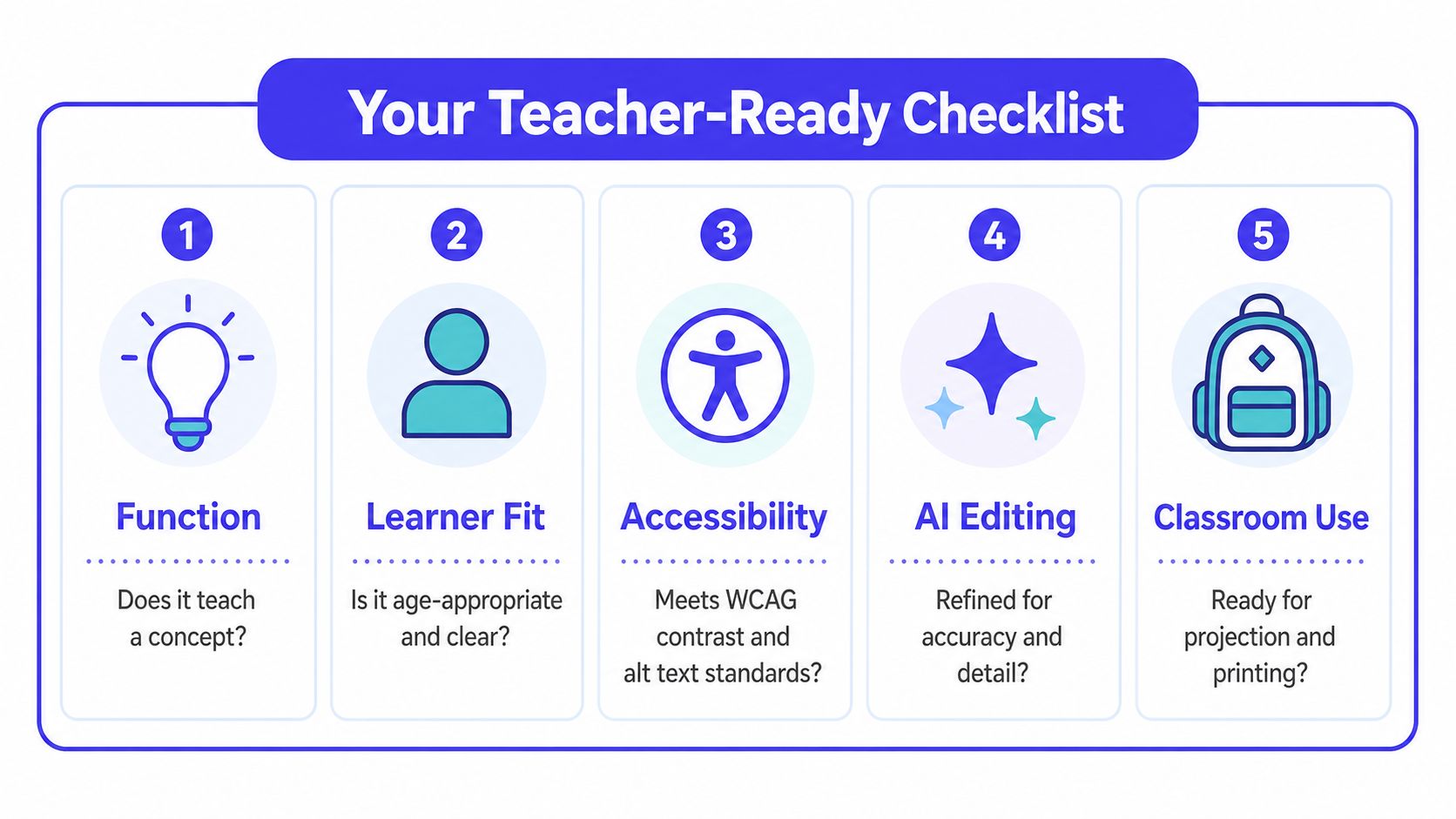 A five-step teacher-ready checklist infographic showing icons for function, learner fit, accessibility, AI editing, and classroom use.