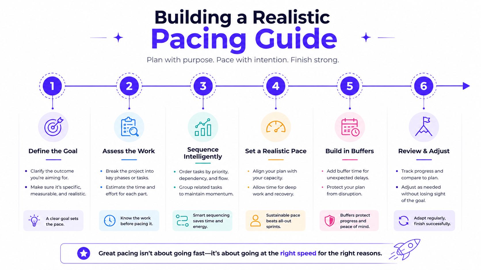 A six-step infographic guide titled Building a Realistic Pacing Guide illustrating steps for effective project management.