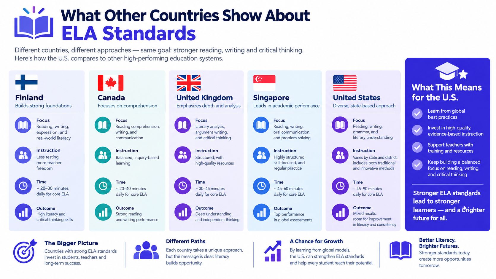 A comparison chart showing how ELA standards for reading and writing vary across five different countries.