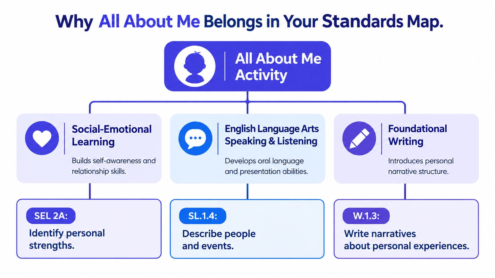 A diagram illustrating how an All About Me activity aligns with social-emotional and language arts educational standards.