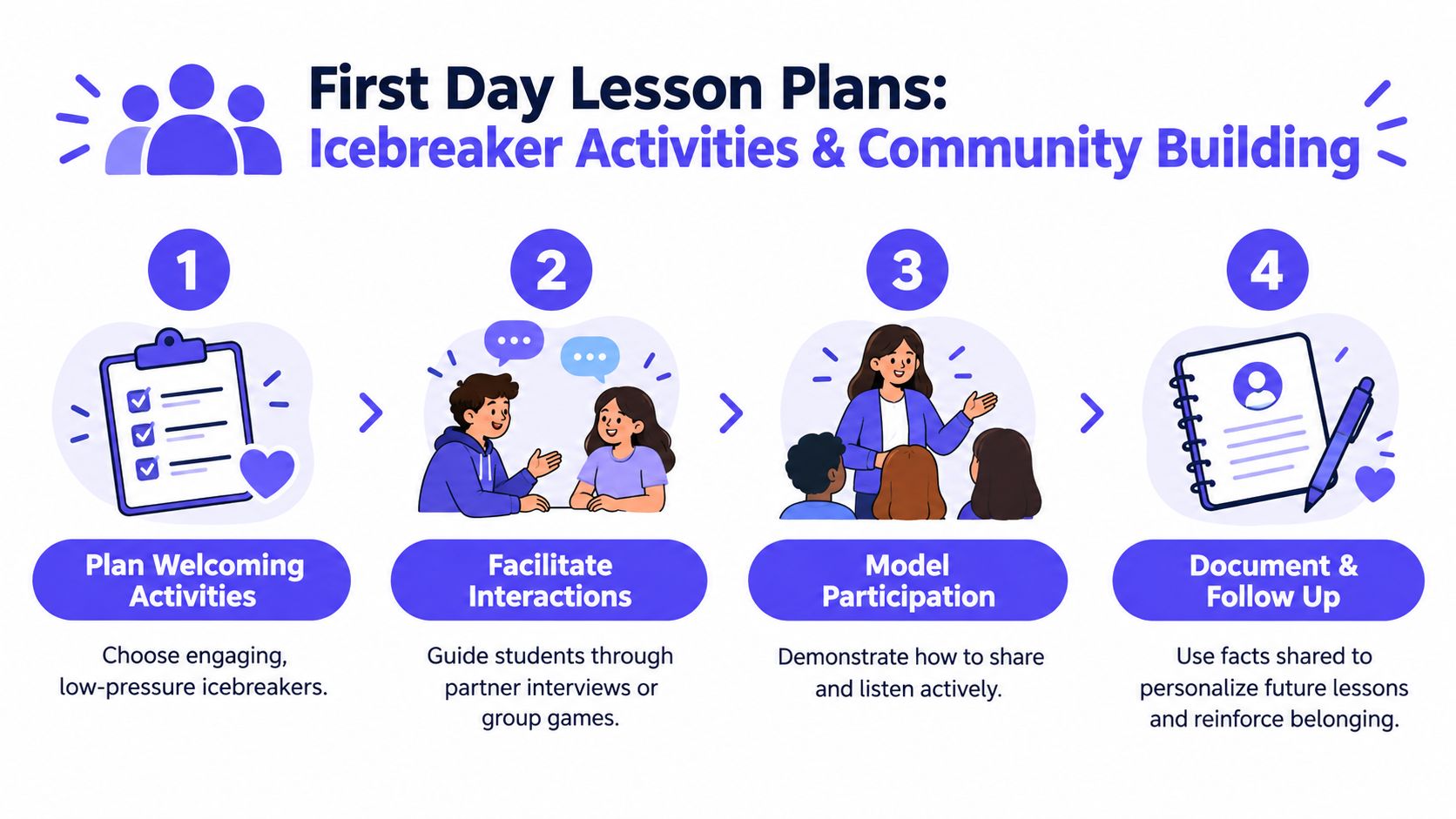 A colorful infographic illustrating four steps for teachers to lead successful first day icebreaker classroom activities.