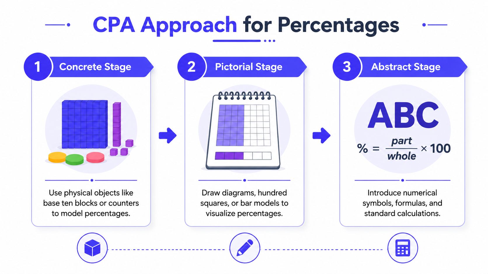 A diagram illustrating the CPA approach for teaching percentages through concrete, pictorial, and abstract learning stages.