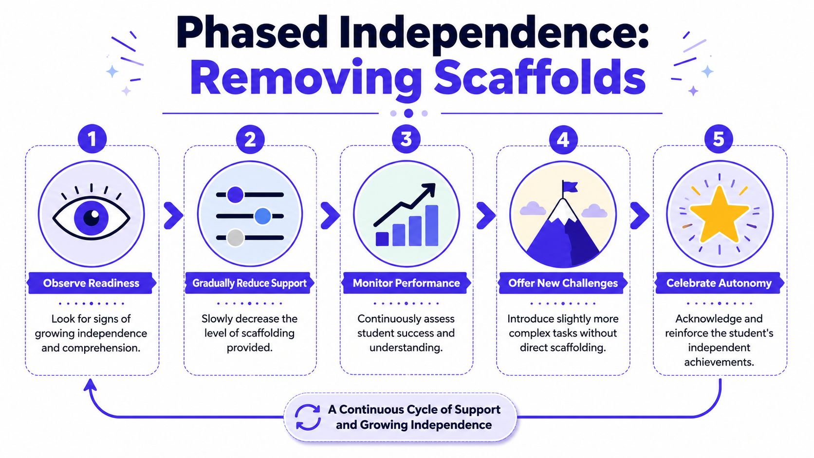 A five-step infographic showing the process of removing educational scaffolds to promote student independence and growth.