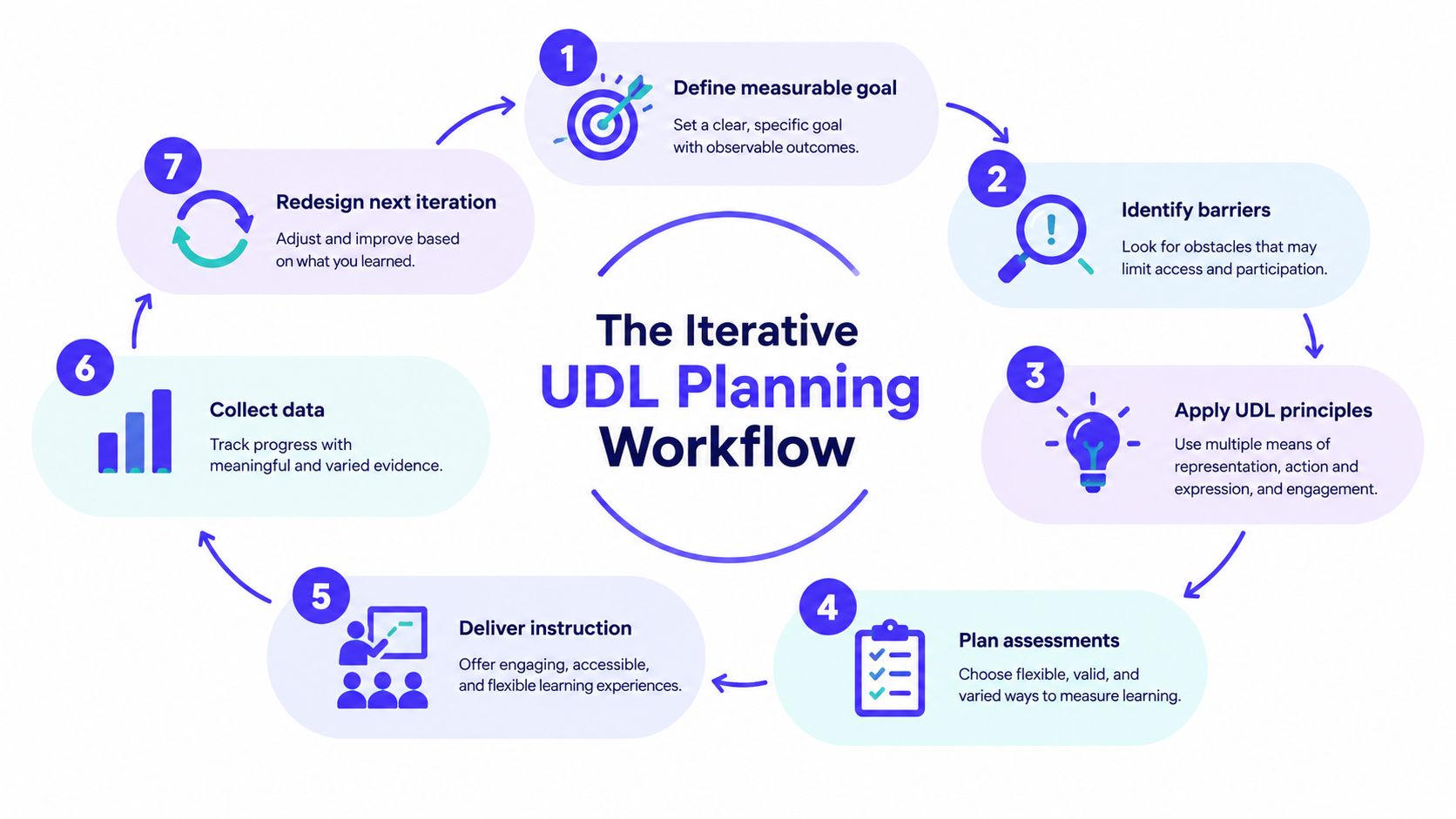 A circular diagram illustrating the seven steps of an iterative Universal Design for Learning planning workflow process.