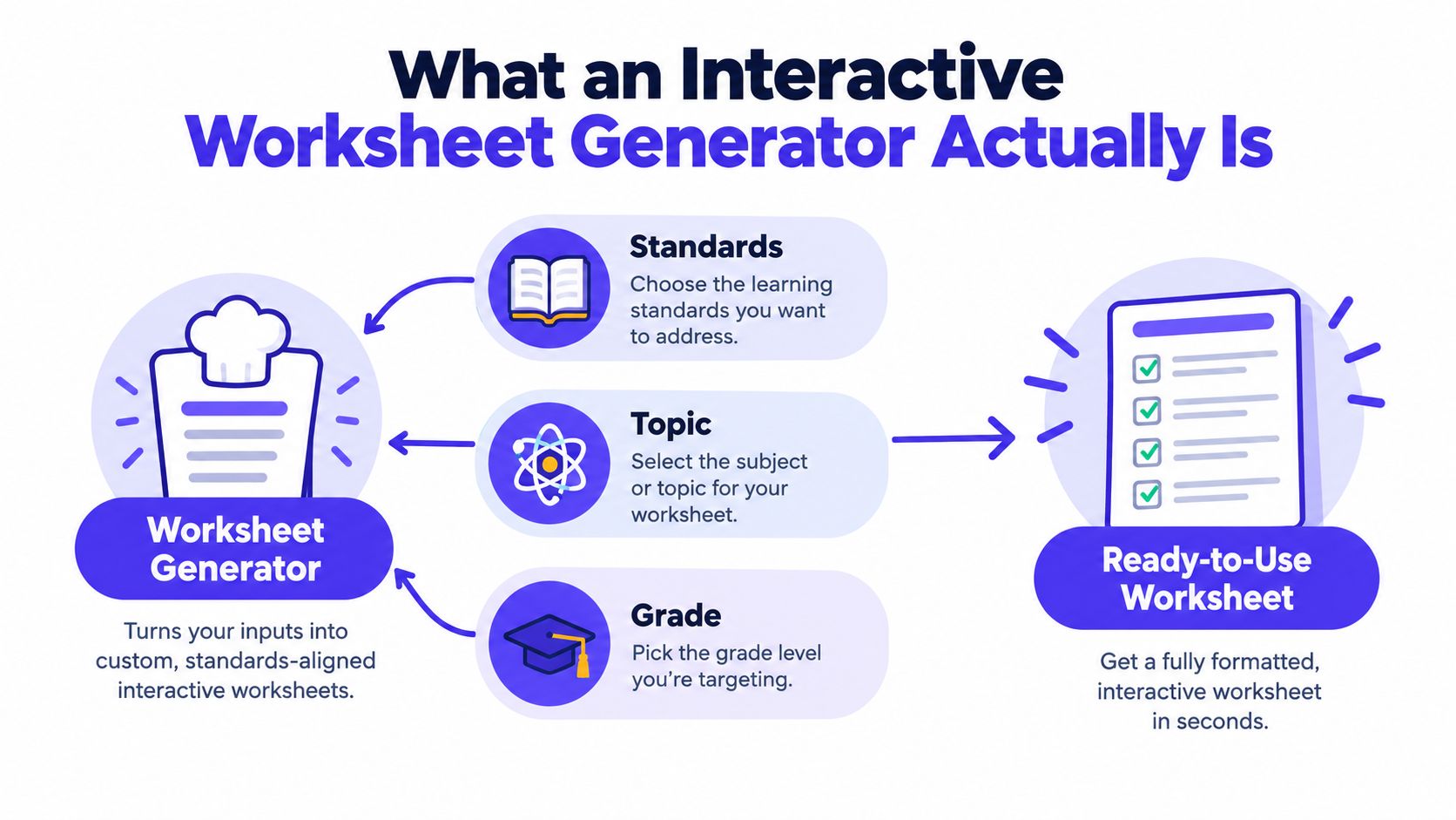 A diagram explaining how an interactive worksheet generator turns standards, topics, and grade levels into ready-to-use worksheets.