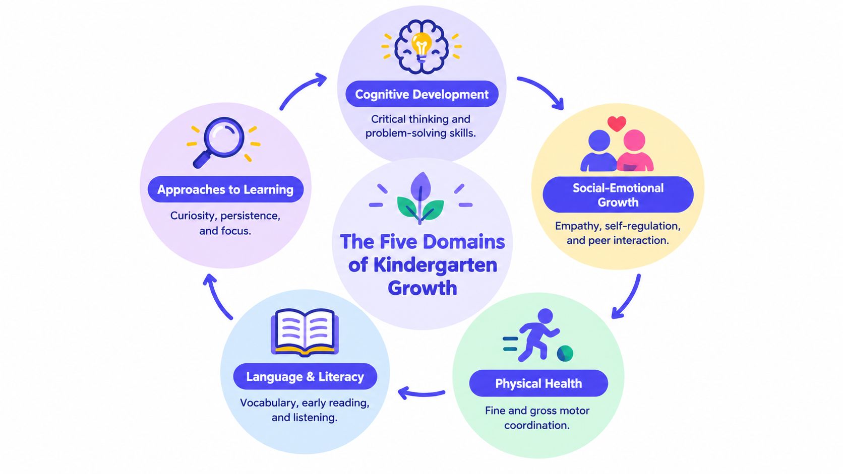 A circular diagram illustrating the five essential domains of child development for kindergarten growth and success.