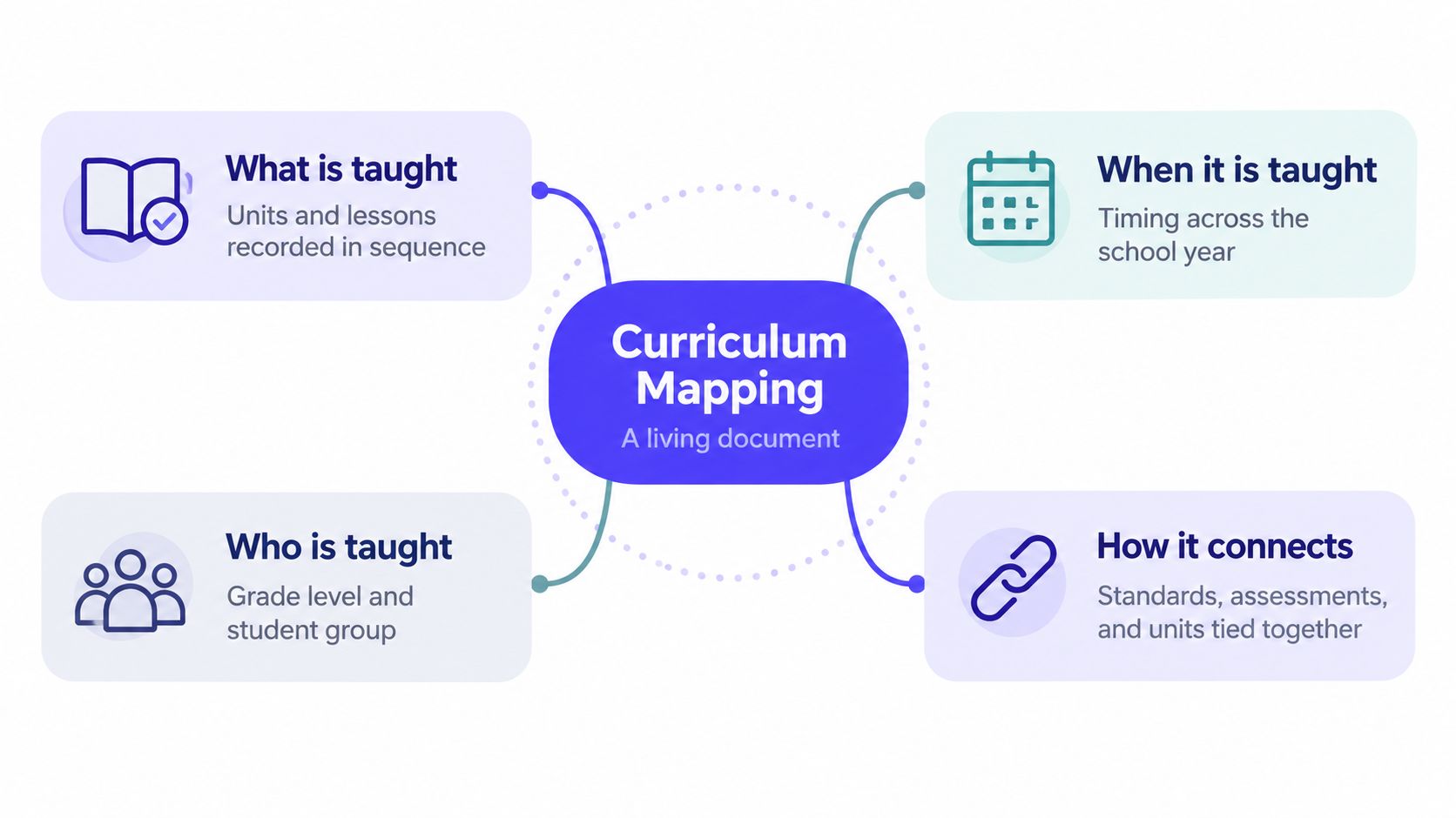 A diagram illustrating the four key components of curriculum mapping: what, when, who, and how it connects.