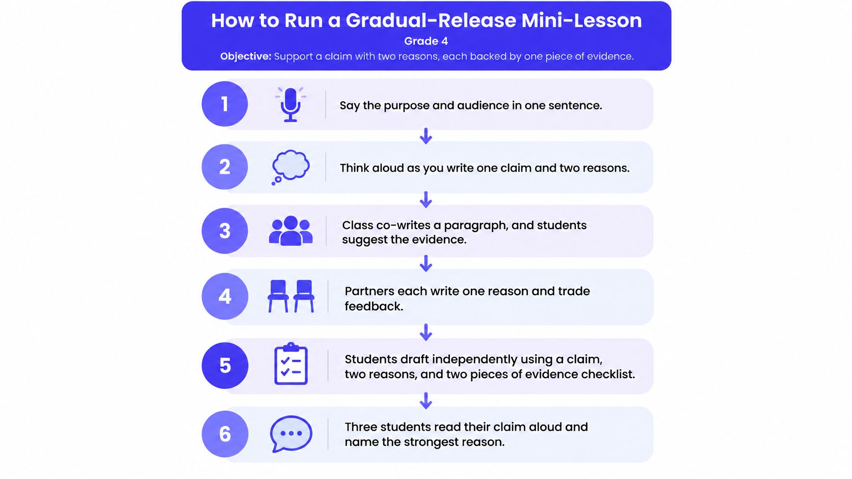 A flowchart outlining a six-step gradual-release mini-lesson plan for teaching grade four students how to write claims.