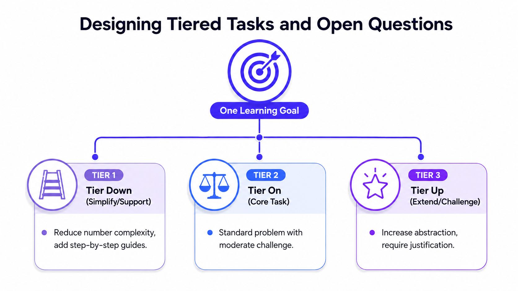 A diagram illustrating a tiered approach for designing educational tasks focused on a single learning goal.
