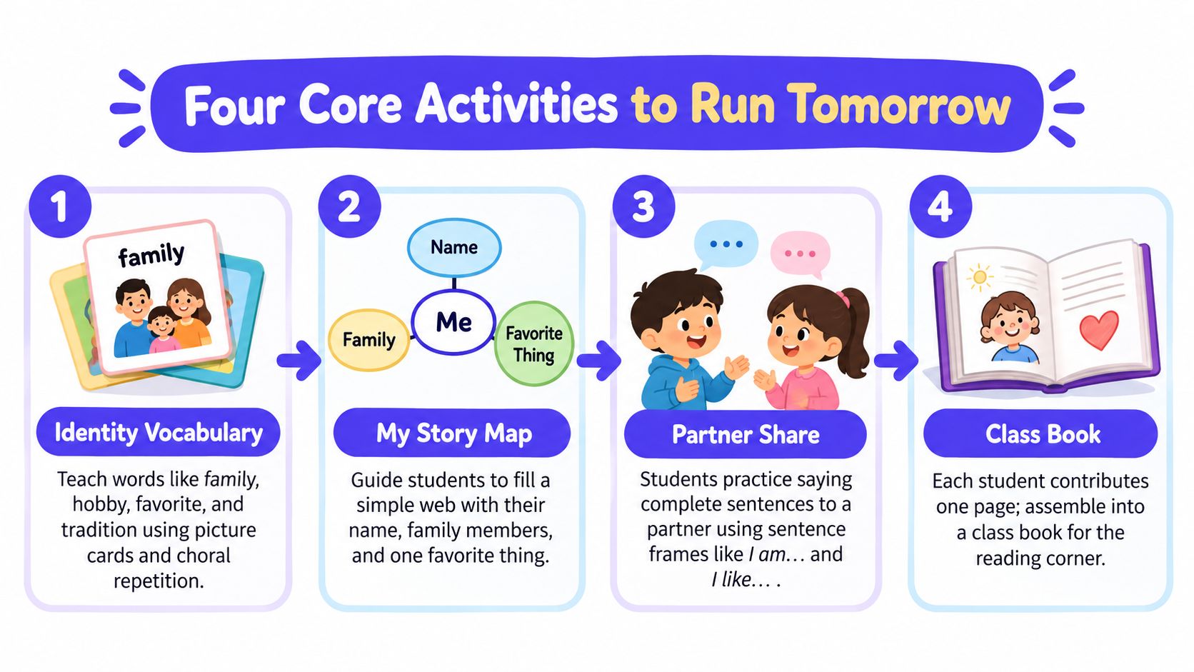 An infographic titled Four Core Activities to Run Tomorrow, outlining a classroom lesson plan for young students.
