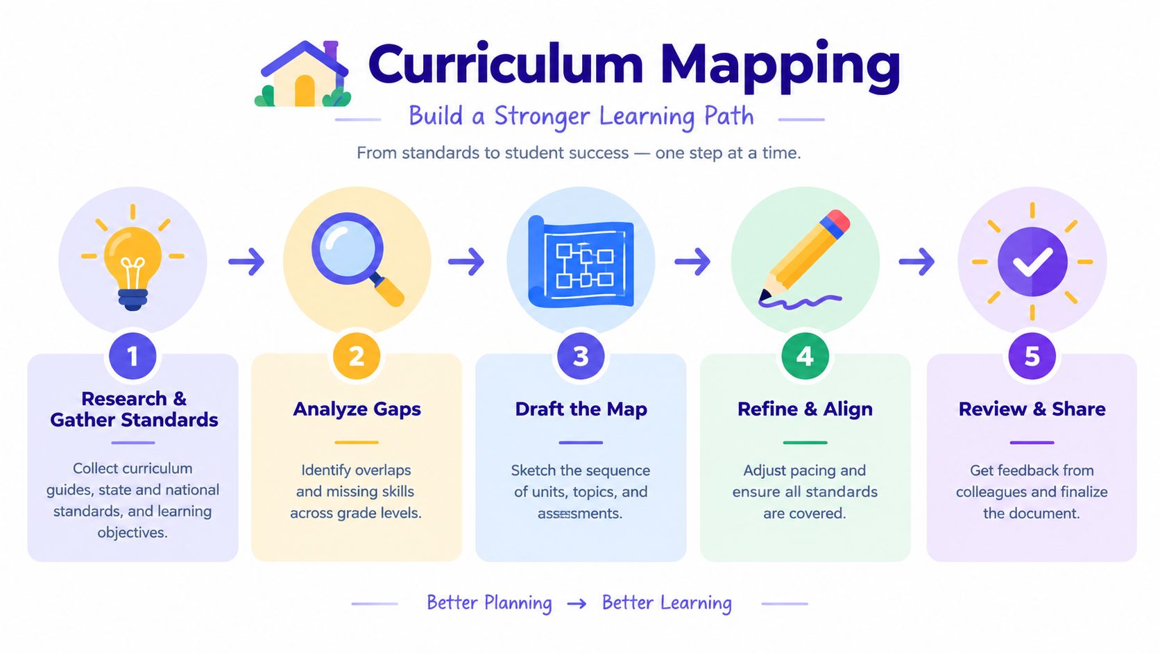 A colorful infographic illustrating the five-step curriculum mapping process from gathering standards to reviewing and sharing.