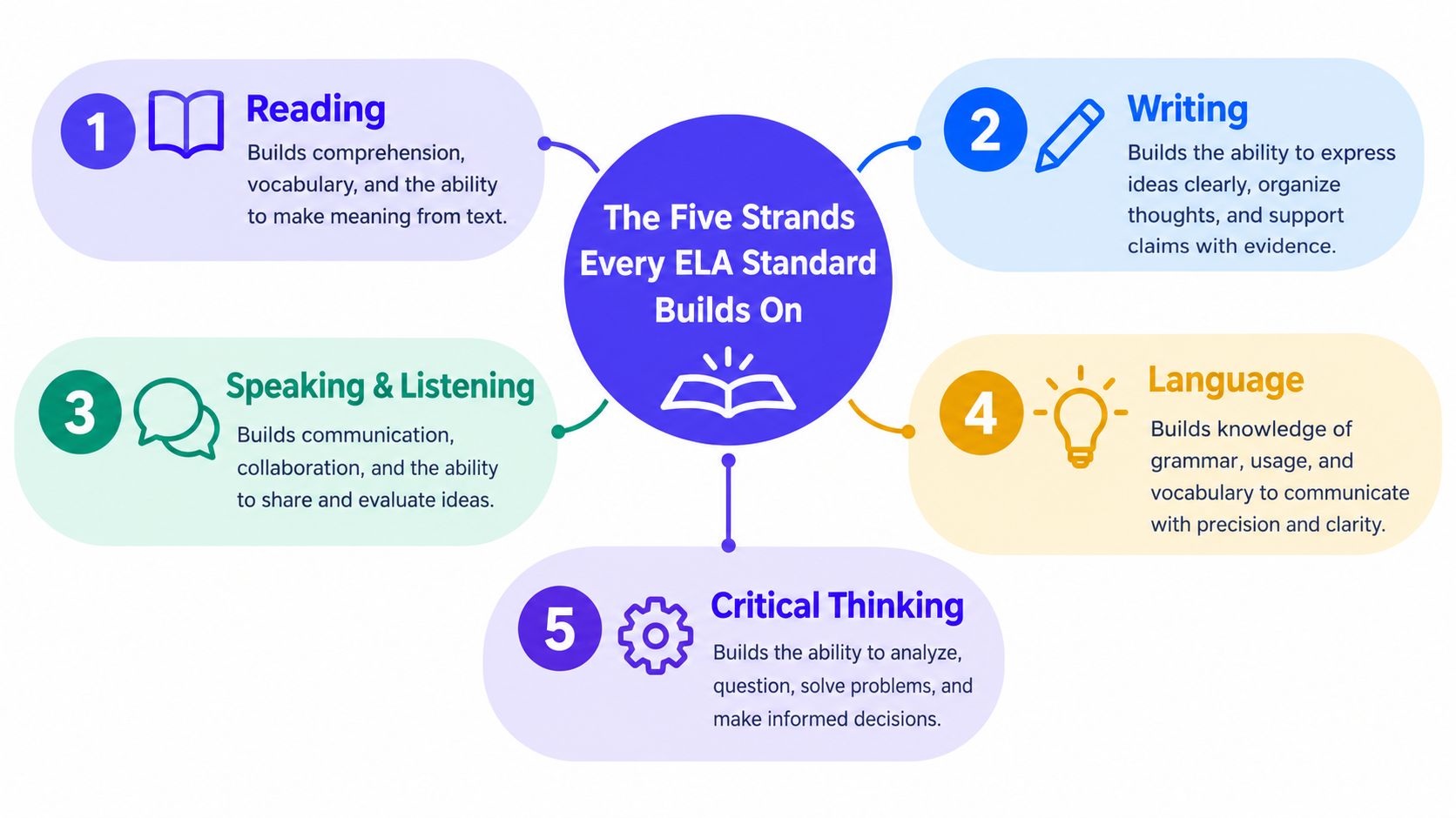 An infographic titled The Five Strands Every ELA Standard Builds On, featuring Reading, Writing, Speaking and Listening, Language, and Critical Thinking.