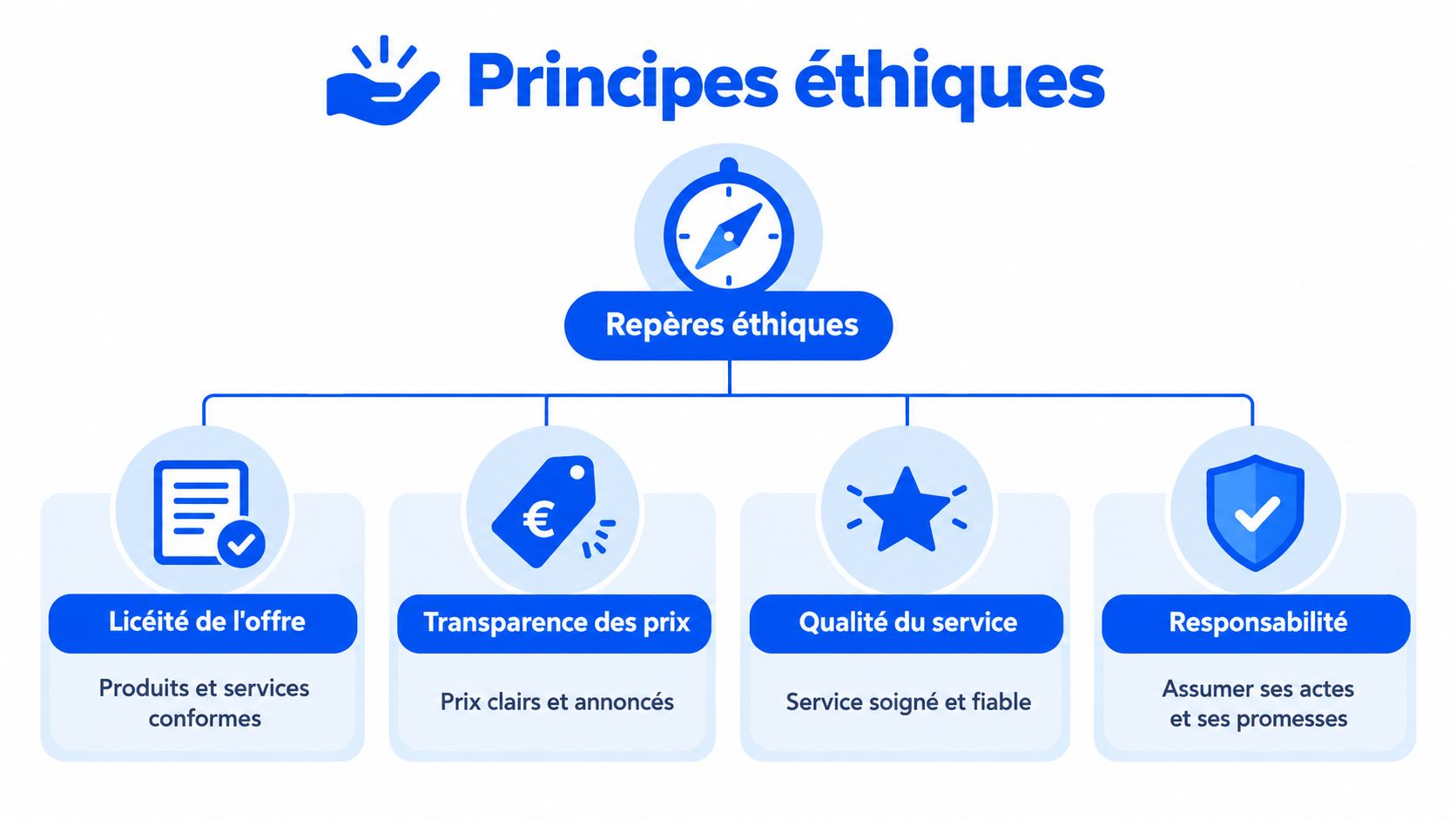 Graphique illustrant les principes éthiques d'une entreprise incluant la licéité, la transparence, la qualité et la responsabilité.