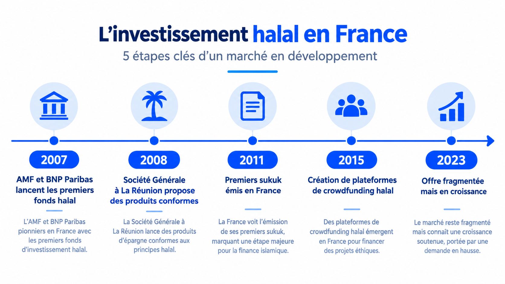 Une chronologie montrant l'évolution de l'investissement halal en France de 2007 à 2023, avec cinq étapes clés.