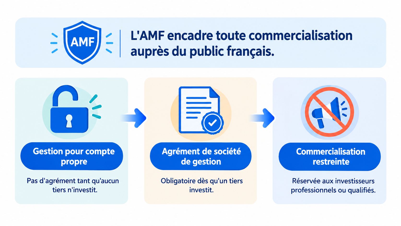 Infographie illustrant les étapes de réglementation de l'AMF pour la commercialisation d'investissements auprès du public français.