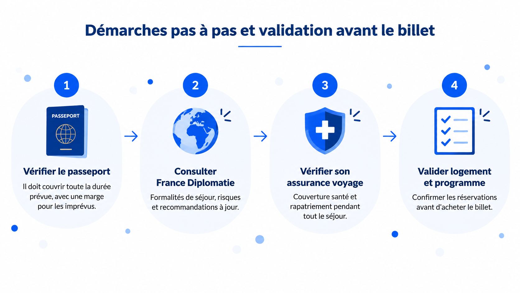 Infographie illustrant les quatre étapes essentielles à suivre avant l'achat d'un billet pour un voyage international.
