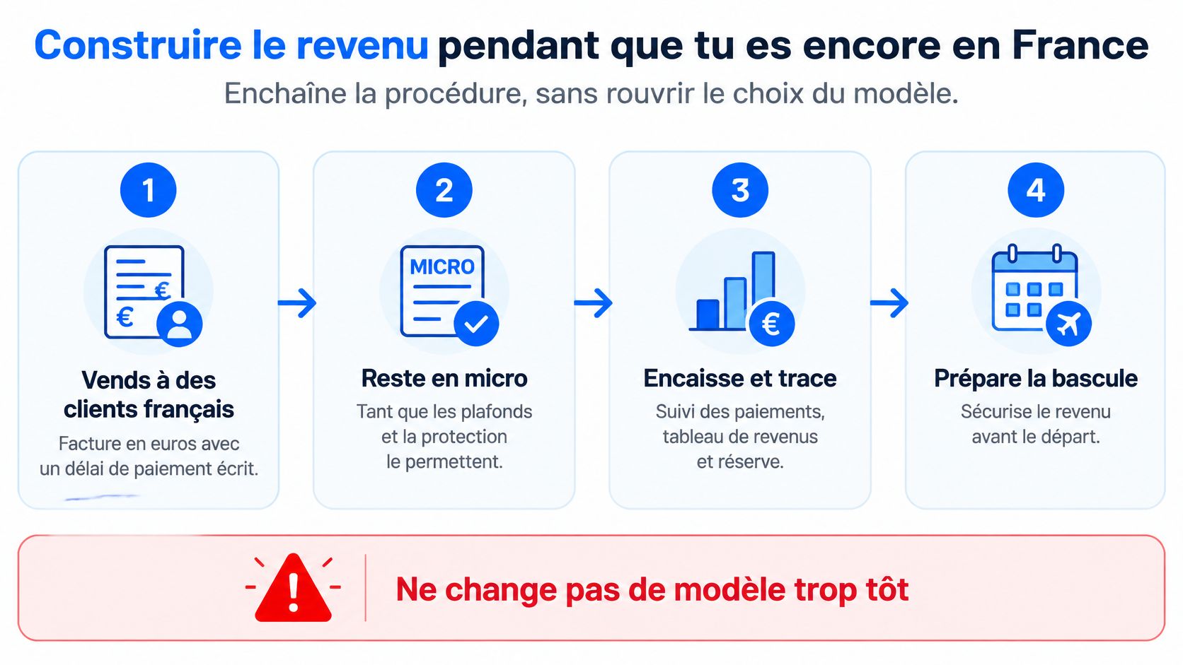 Une infographie en quatre étapes expliquant comment générer des revenus en France avant de s'expatrier.