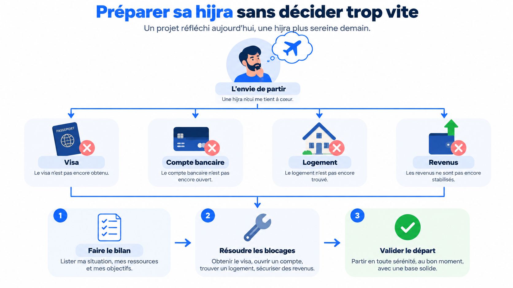 Infographie illustrant les étapes pour préparer sereinement sa hijra avec une méthodologie réfléchie et structurée.