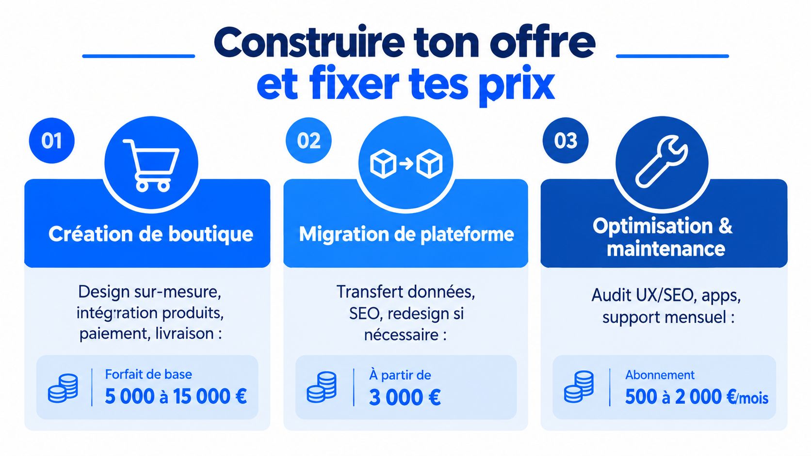 Infographie montrant les tarifs de services pour la création, la migration et la maintenance de boutiques e-commerce.