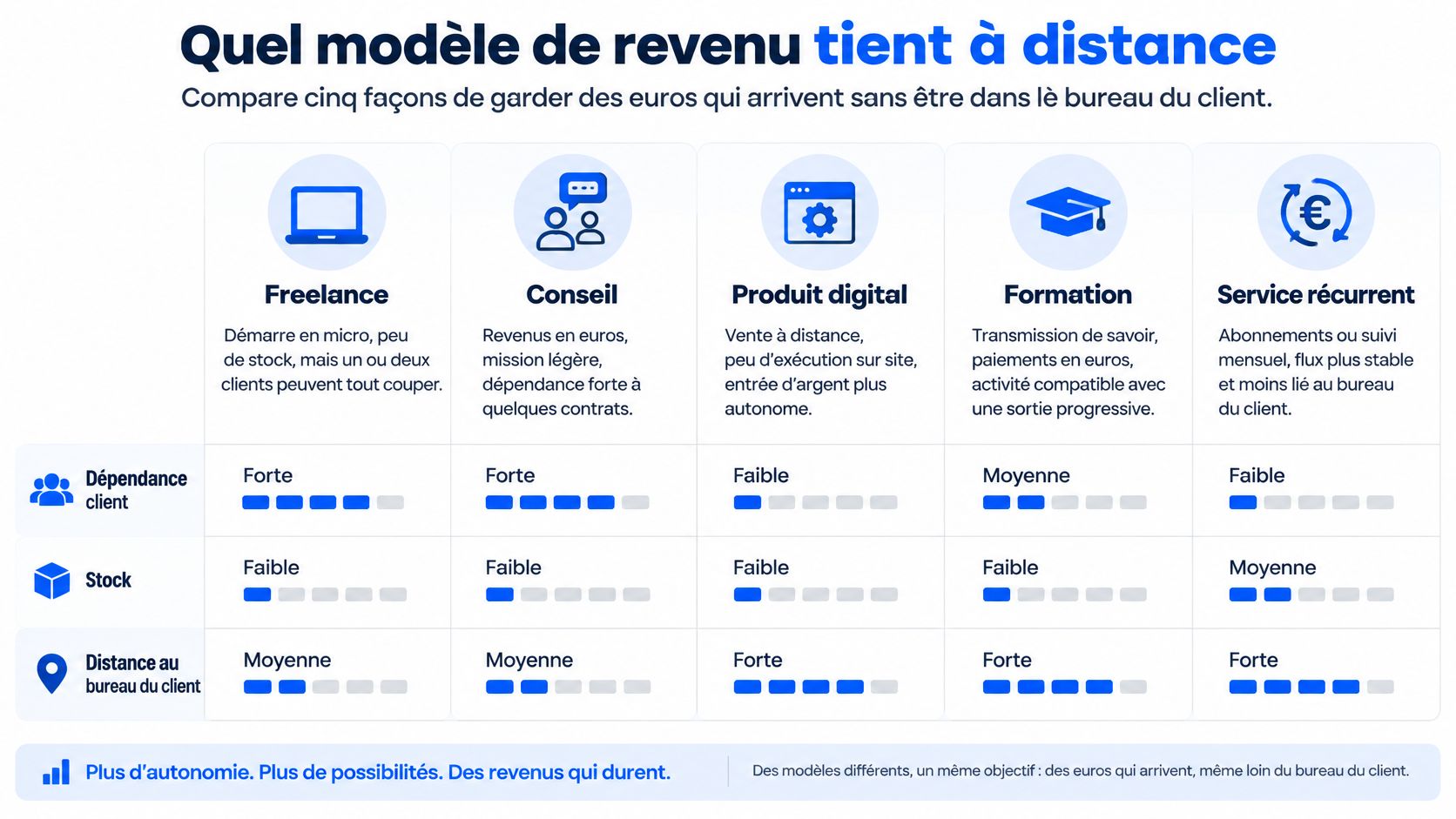 Comparaison de cinq modèles de revenus autonomes pour générer des gains financiers à distance sans bureau client.