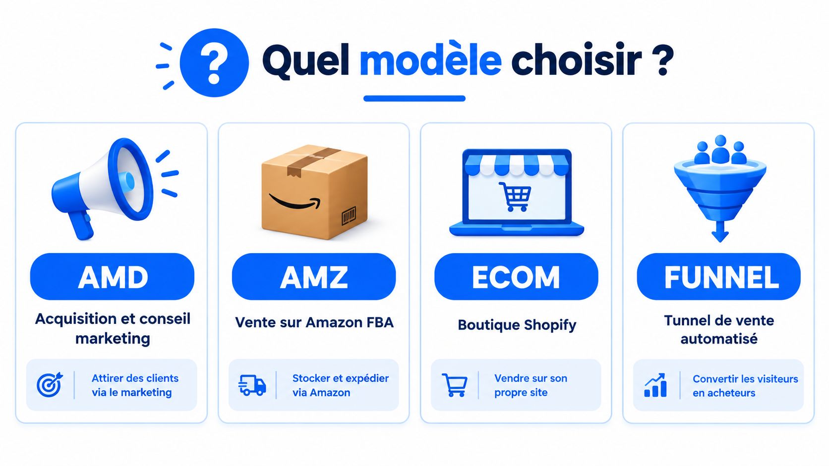 Une infographie présentant quatre modèles économiques digitaux : acquisition marketing, vente Amazon FBA, boutique Shopify et tunnel automatisé.