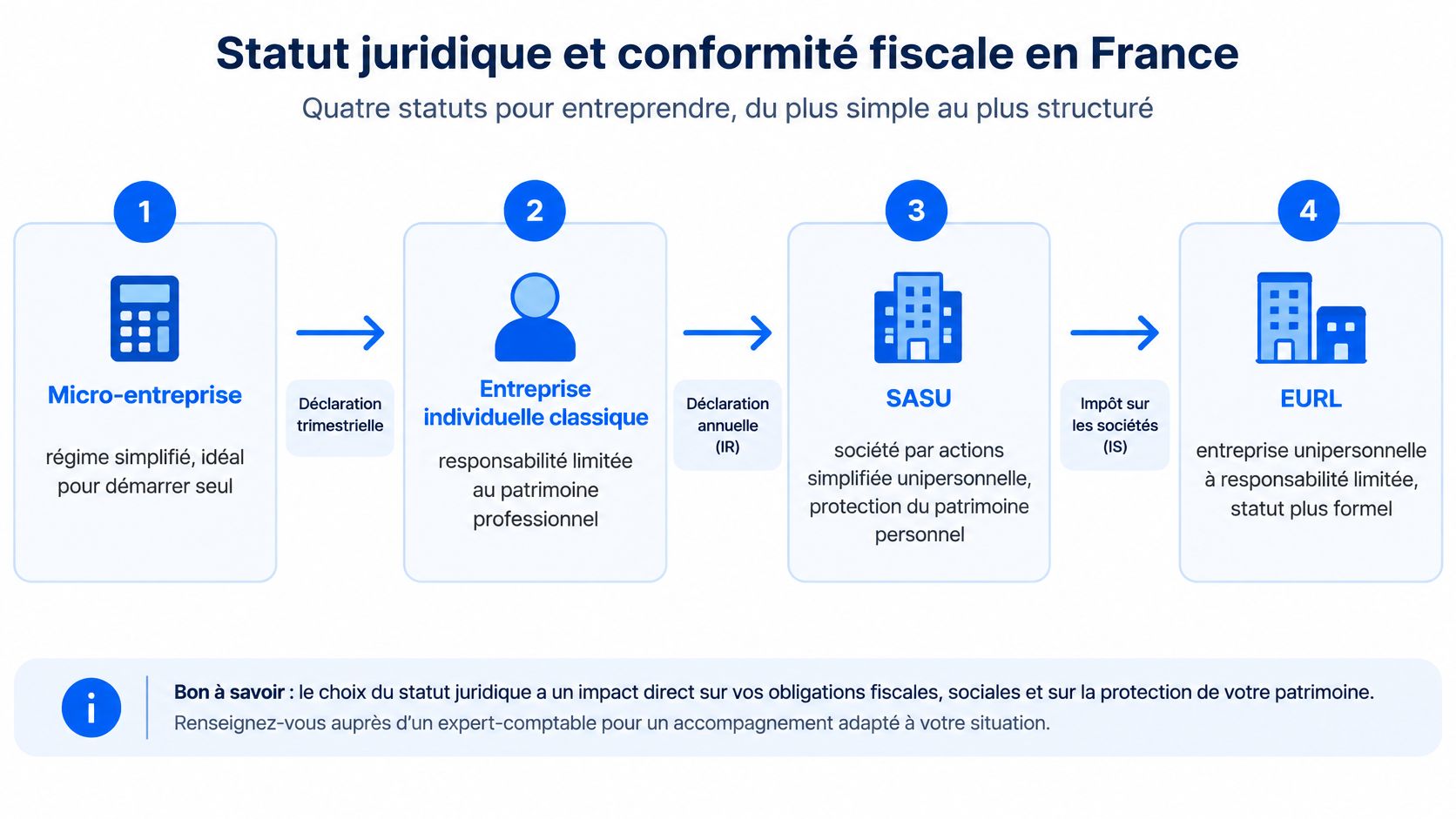Infographie présentant les quatre principaux statuts juridiques pour créer une entreprise en France de manière simplifiée.